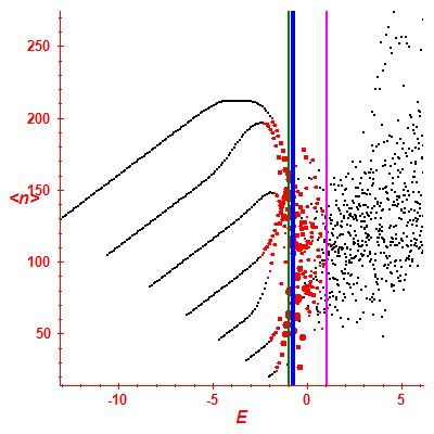Peres lattice <N>
